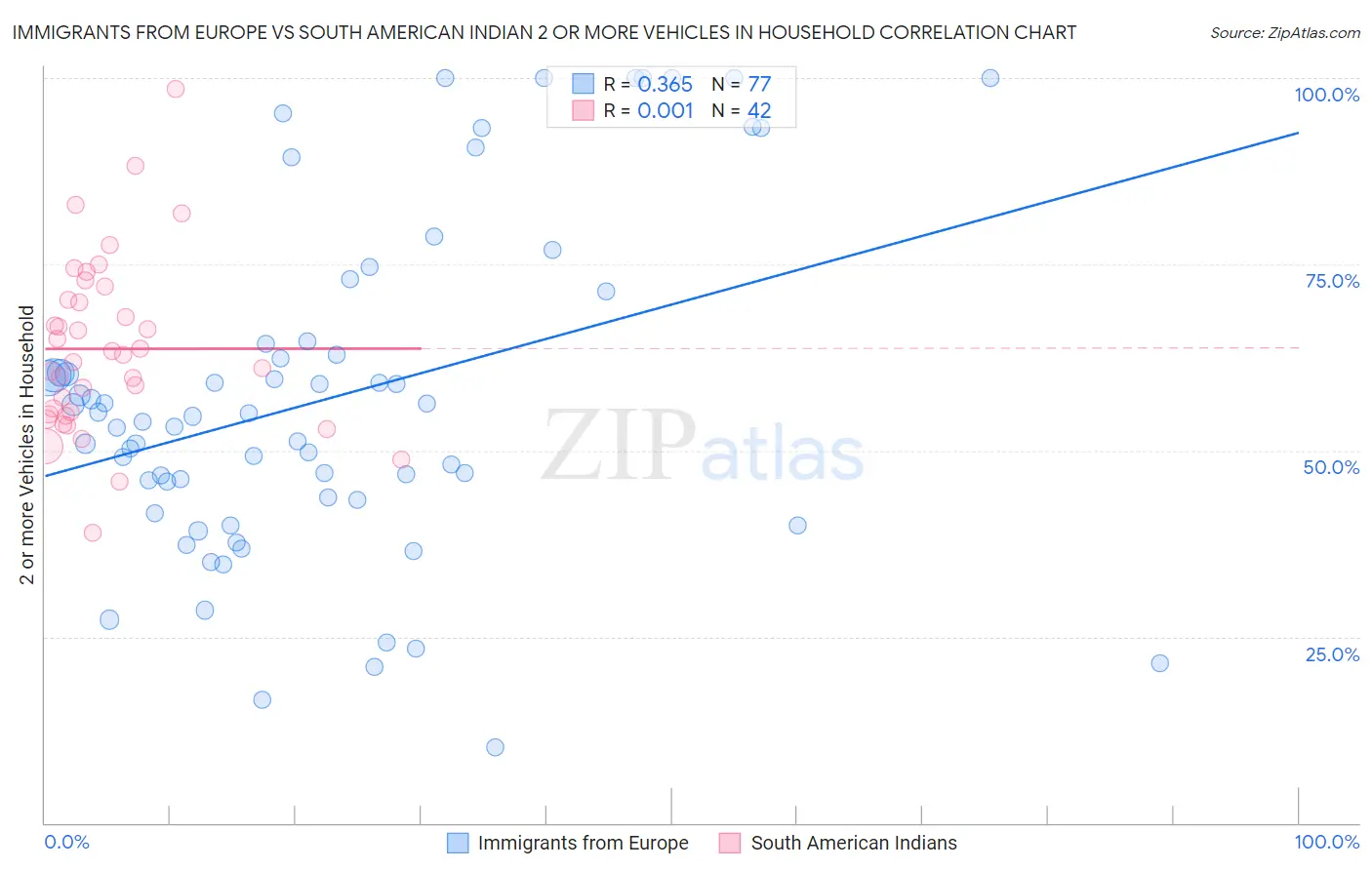 Immigrants from Europe vs South American Indian 2 or more Vehicles in Household