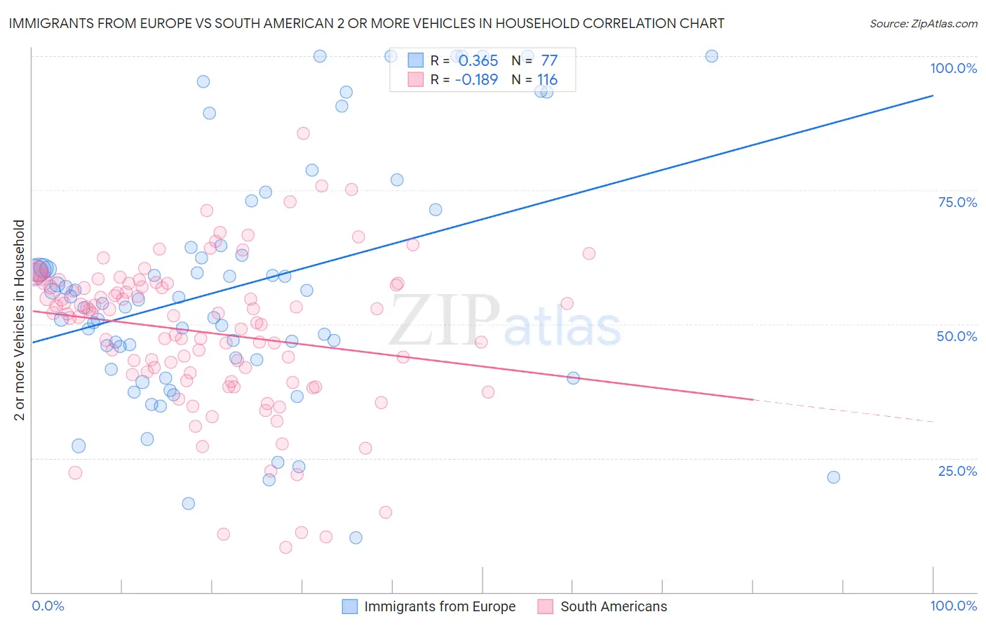 Immigrants from Europe vs South American 2 or more Vehicles in Household