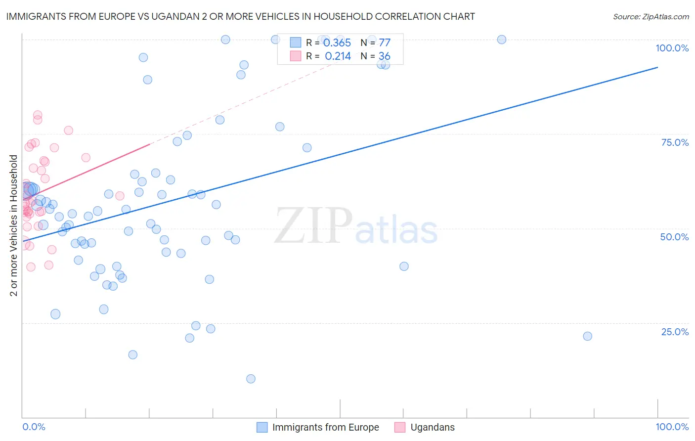 Immigrants from Europe vs Ugandan 2 or more Vehicles in Household