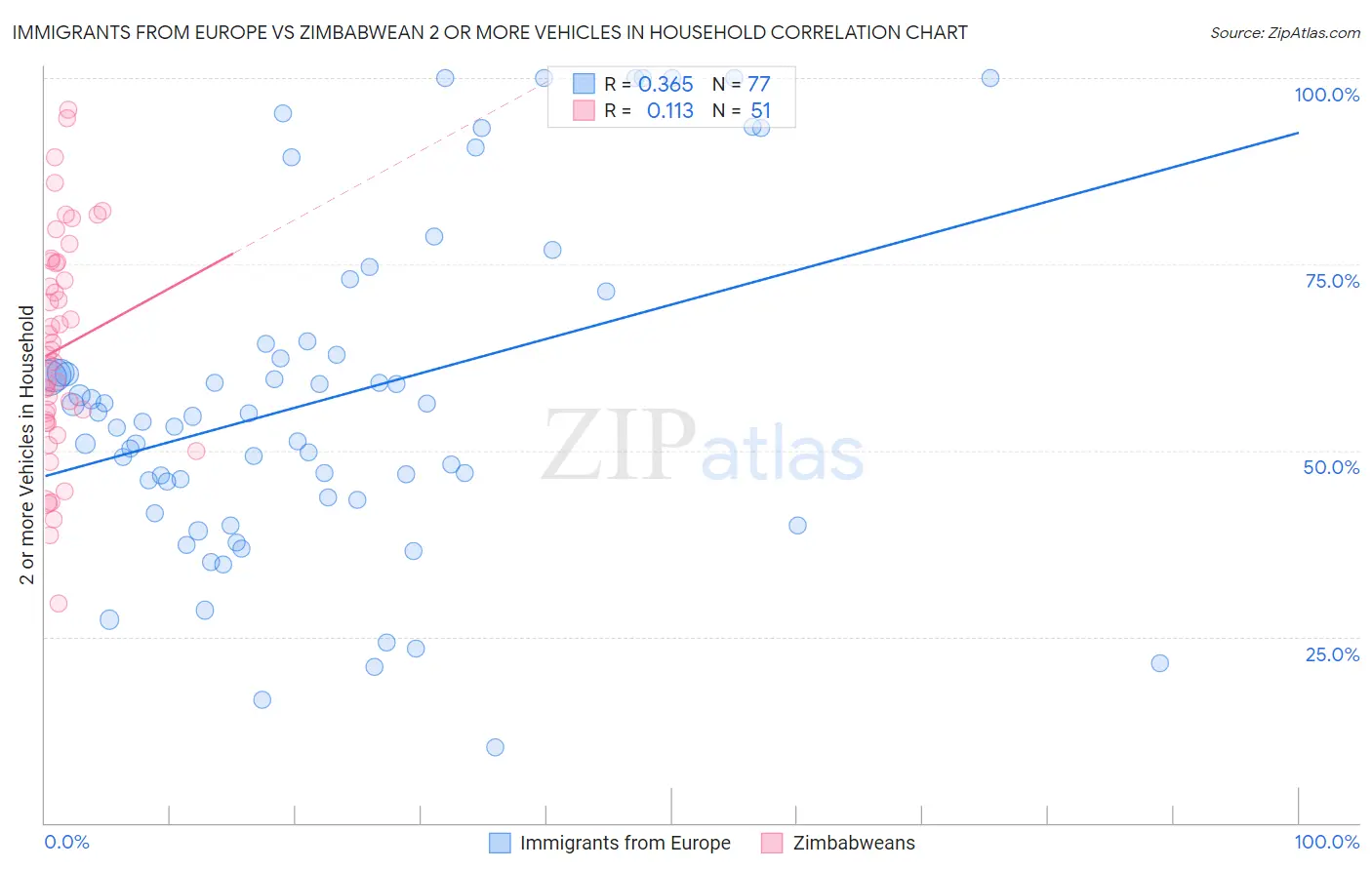 Immigrants from Europe vs Zimbabwean 2 or more Vehicles in Household