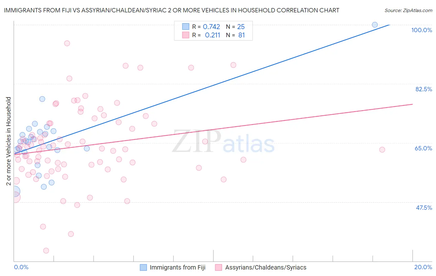 Immigrants from Fiji vs Assyrian/Chaldean/Syriac 2 or more Vehicles in Household