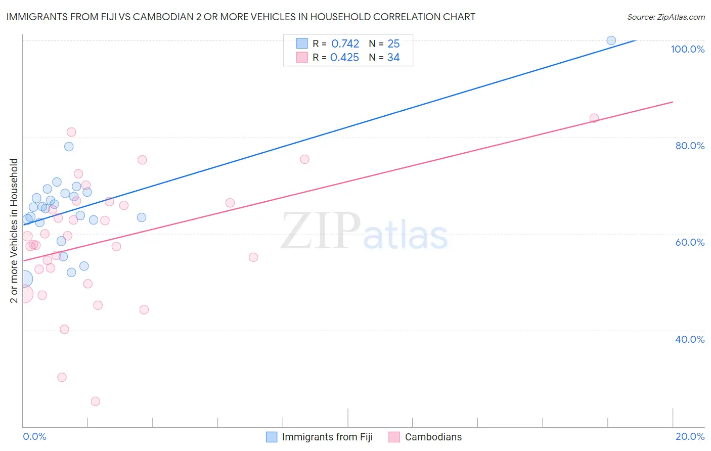 Immigrants from Fiji vs Cambodian 2 or more Vehicles in Household