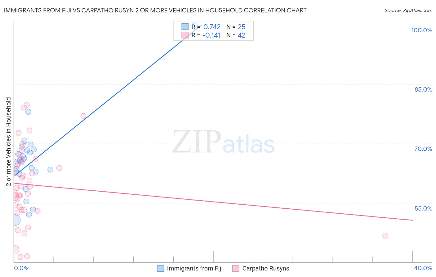 Immigrants from Fiji vs Carpatho Rusyn 2 or more Vehicles in Household