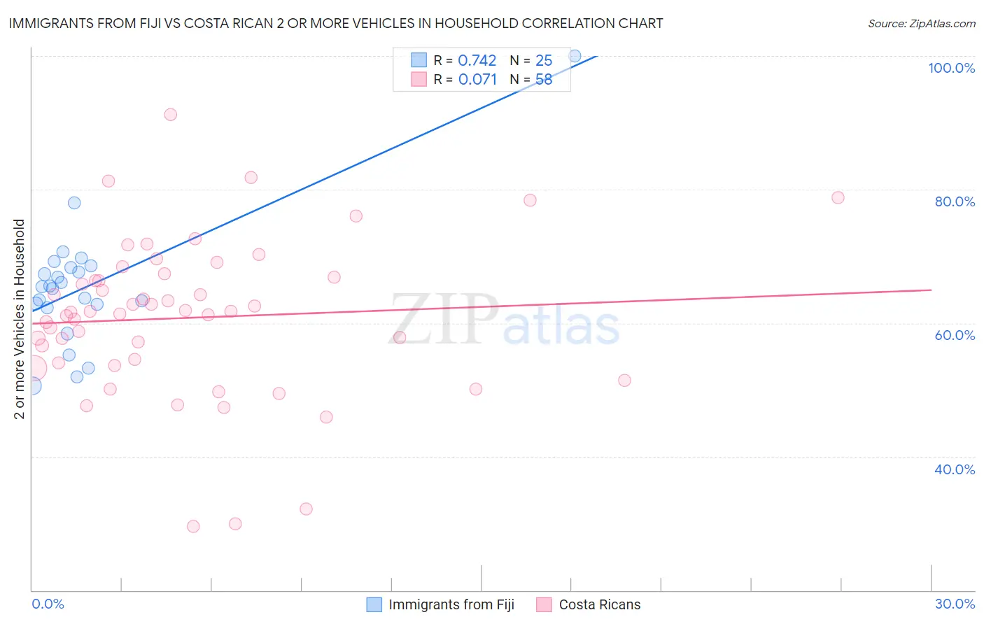 Immigrants from Fiji vs Costa Rican 2 or more Vehicles in Household
