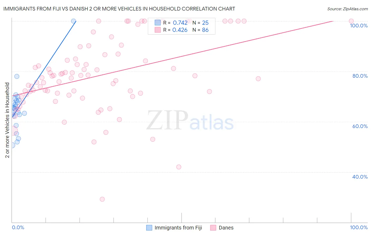 Immigrants from Fiji vs Danish 2 or more Vehicles in Household