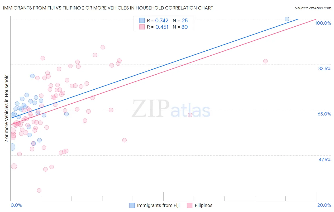 Immigrants from Fiji vs Filipino 2 or more Vehicles in Household