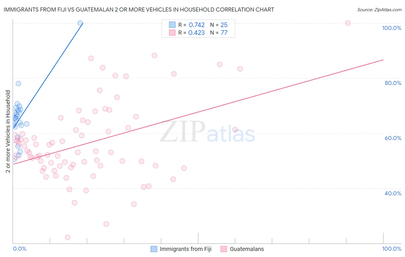 Immigrants from Fiji vs Guatemalan 2 or more Vehicles in Household