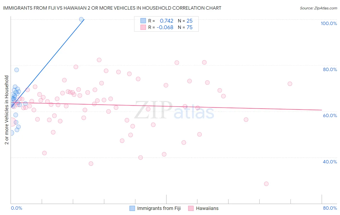 Immigrants from Fiji vs Hawaiian 2 or more Vehicles in Household