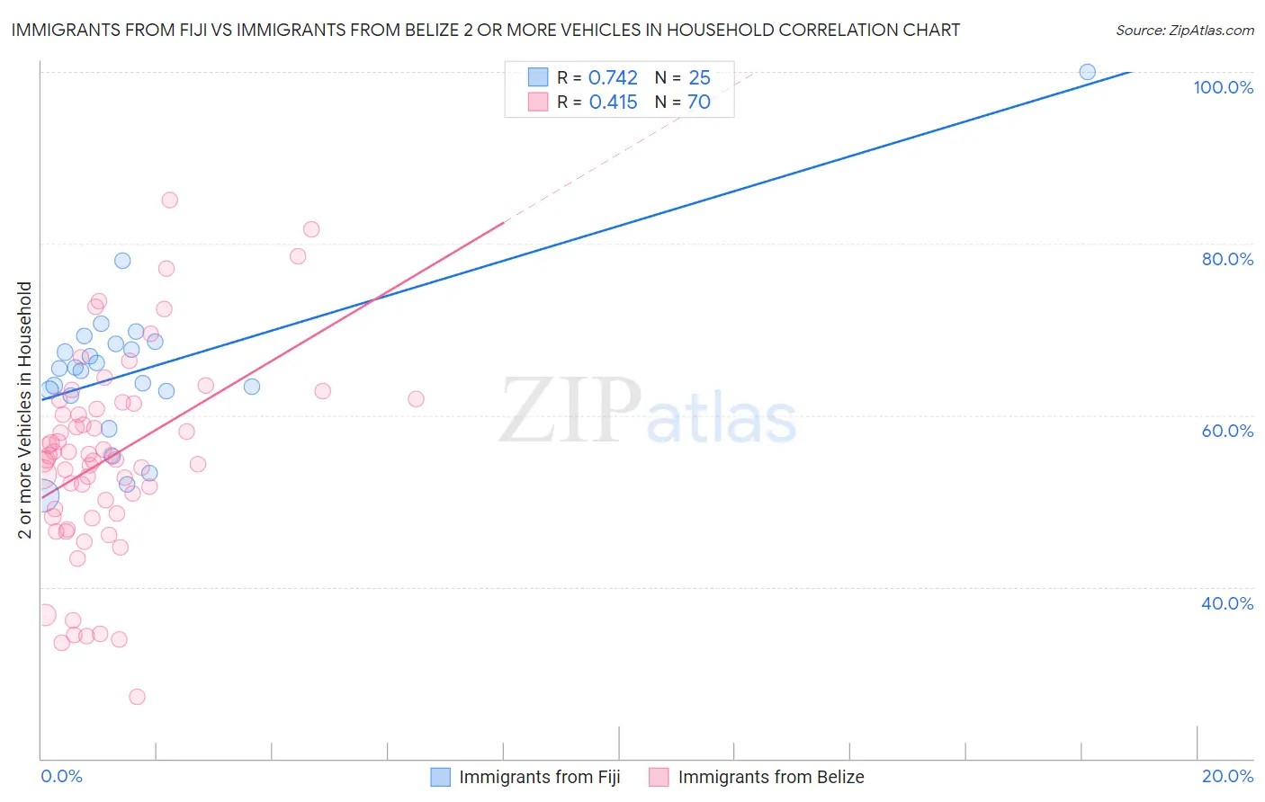 Immigrants from Fiji vs Immigrants from Belize 2 or more Vehicles in Household