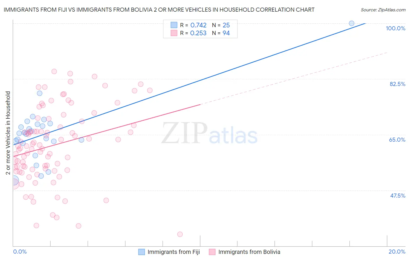 Immigrants from Fiji vs Immigrants from Bolivia 2 or more Vehicles in Household