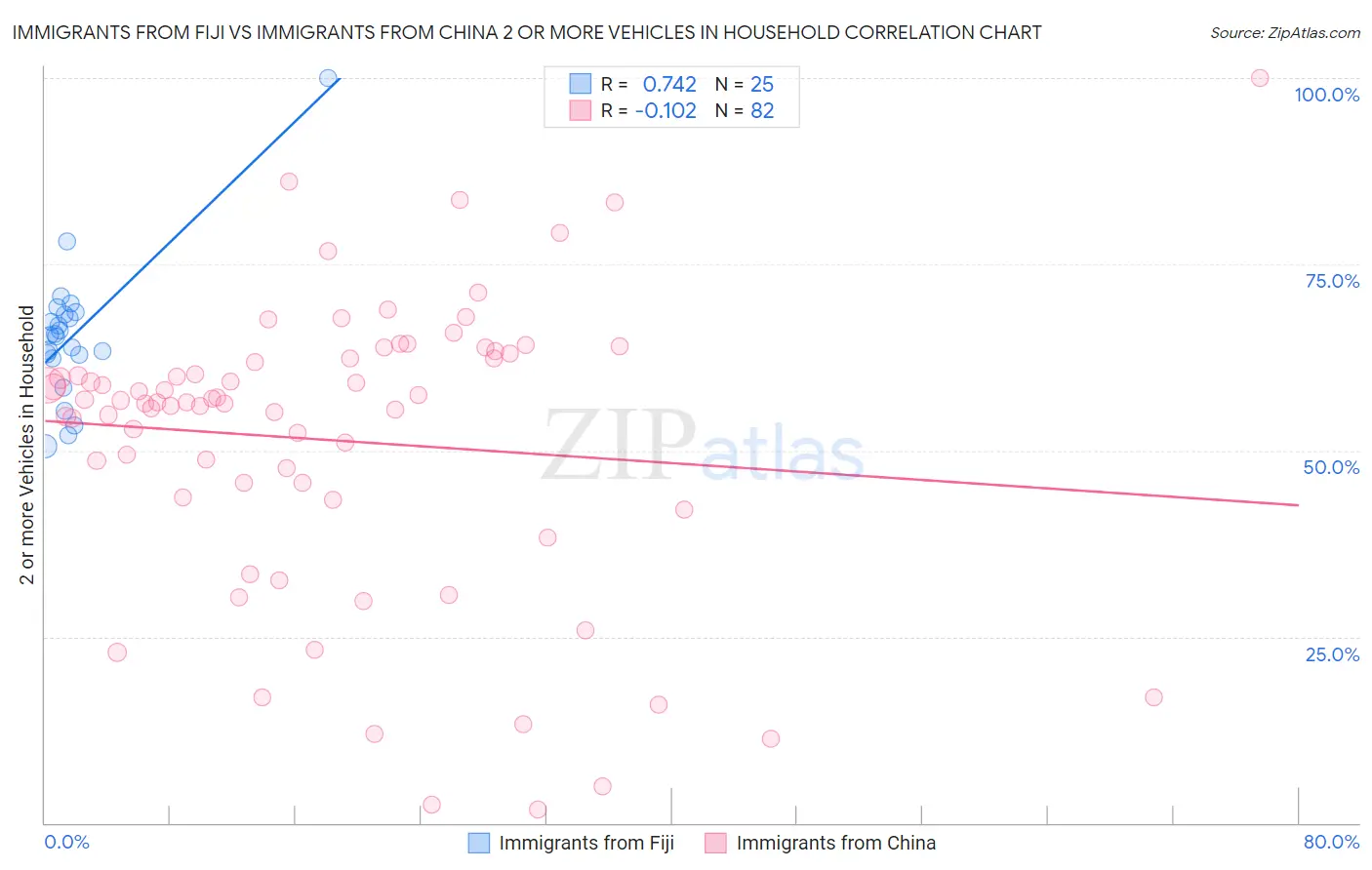 Immigrants from Fiji vs Immigrants from China 2 or more Vehicles in Household