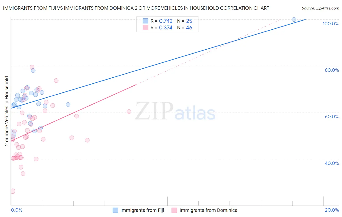 Immigrants from Fiji vs Immigrants from Dominica 2 or more Vehicles in Household