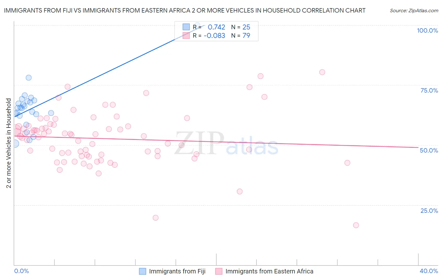 Immigrants from Fiji vs Immigrants from Eastern Africa 2 or more Vehicles in Household