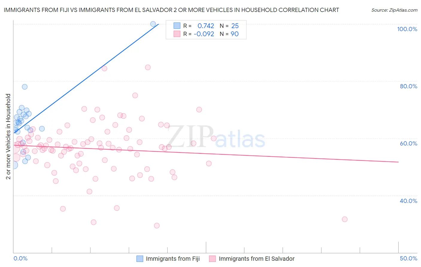 Immigrants from Fiji vs Immigrants from El Salvador 2 or more Vehicles in Household