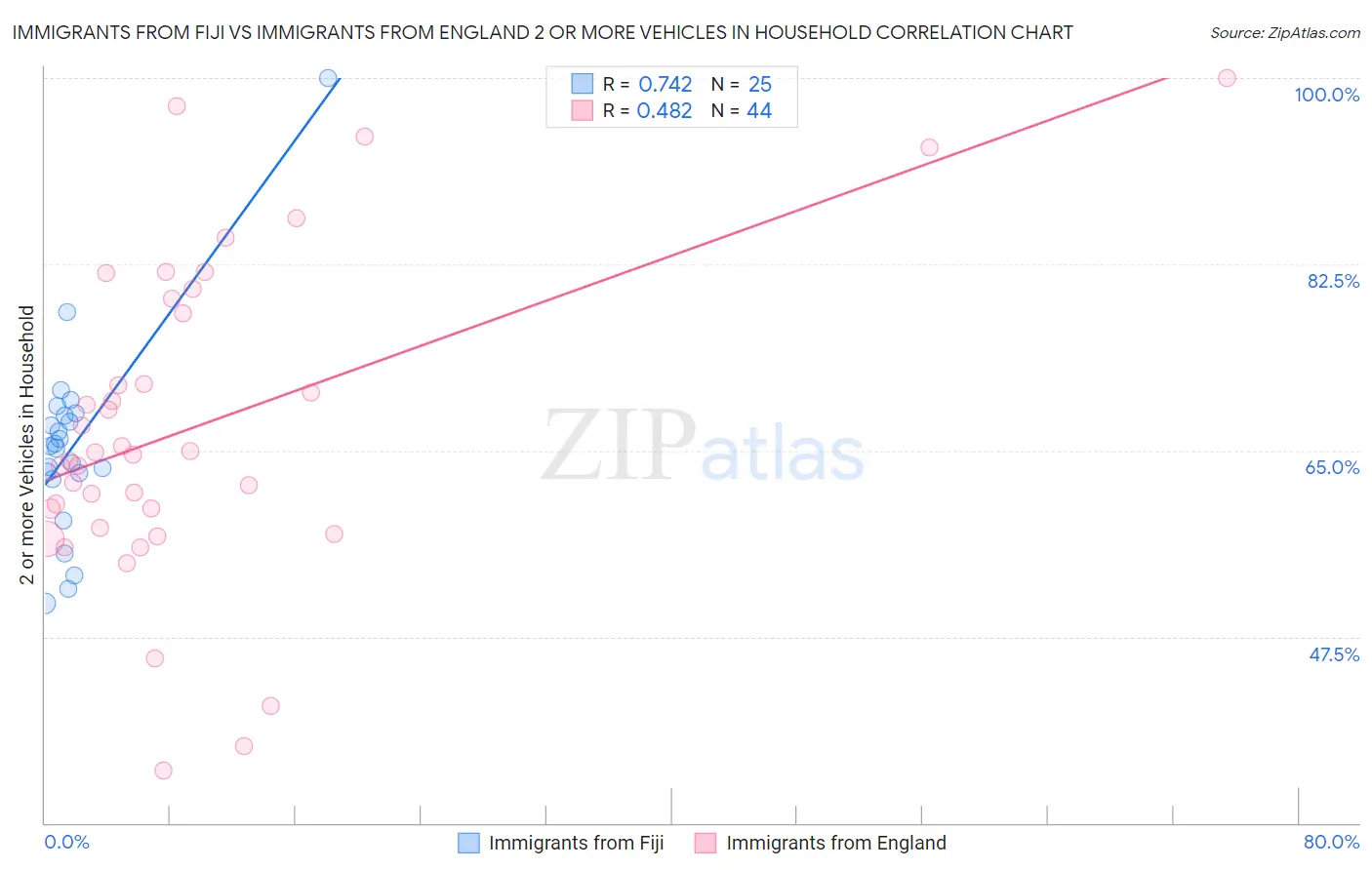 Immigrants from Fiji vs Immigrants from England 2 or more Vehicles in Household