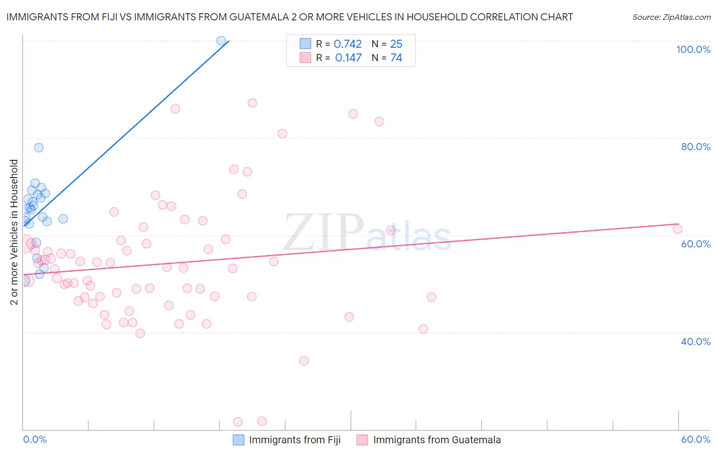 Immigrants from Fiji vs Immigrants from Guatemala 2 or more Vehicles in Household