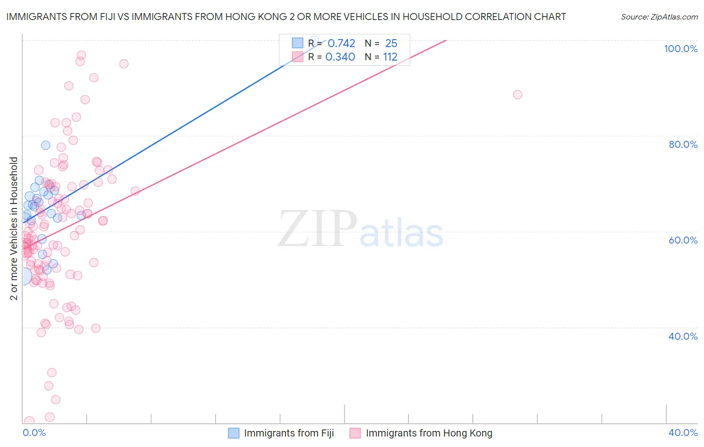 Immigrants from Fiji vs Immigrants from Hong Kong 2 or more Vehicles in Household