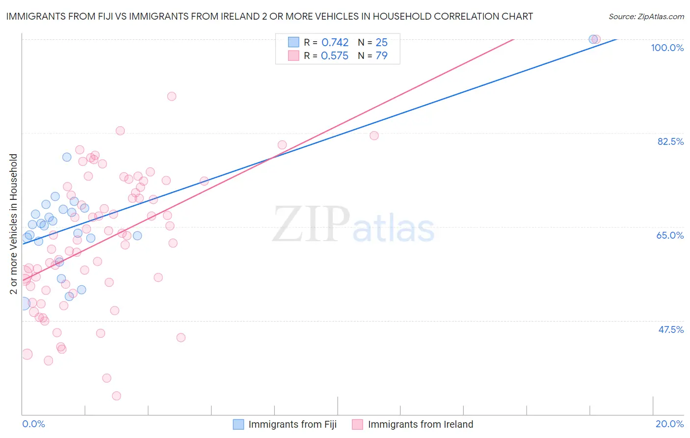 Immigrants from Fiji vs Immigrants from Ireland 2 or more Vehicles in Household