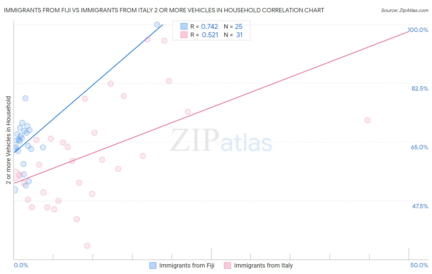 Immigrants from Fiji vs Immigrants from Italy 2 or more Vehicles in Household