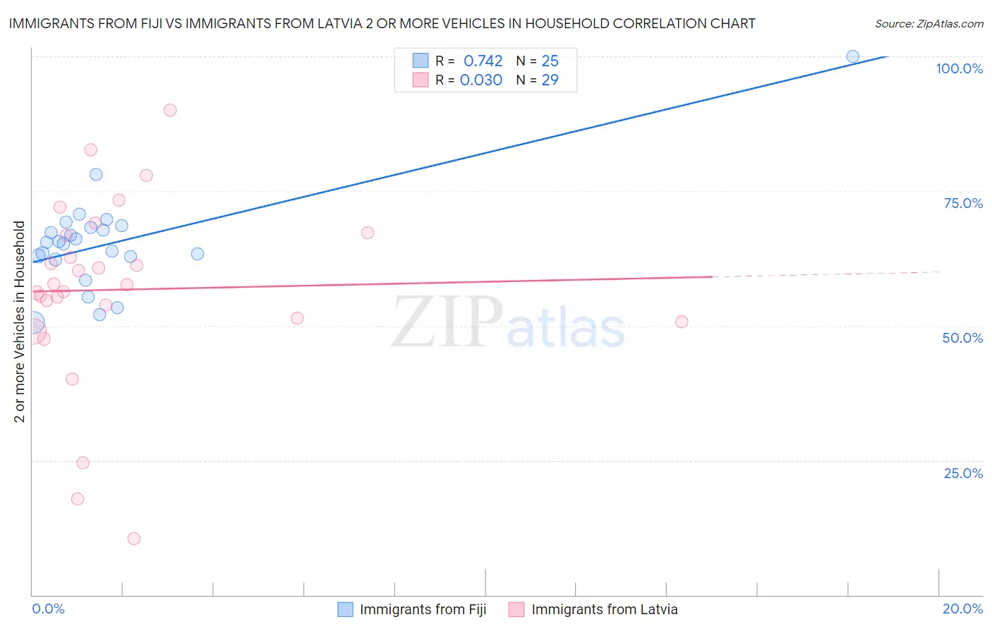 Immigrants from Fiji vs Immigrants from Latvia 2 or more Vehicles in Household