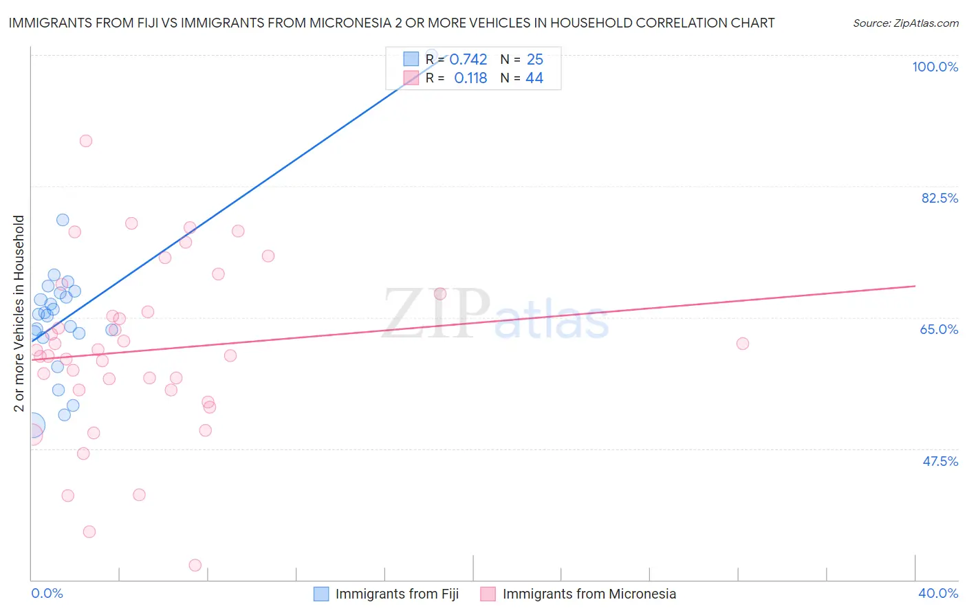 Immigrants from Fiji vs Immigrants from Micronesia 2 or more Vehicles in Household