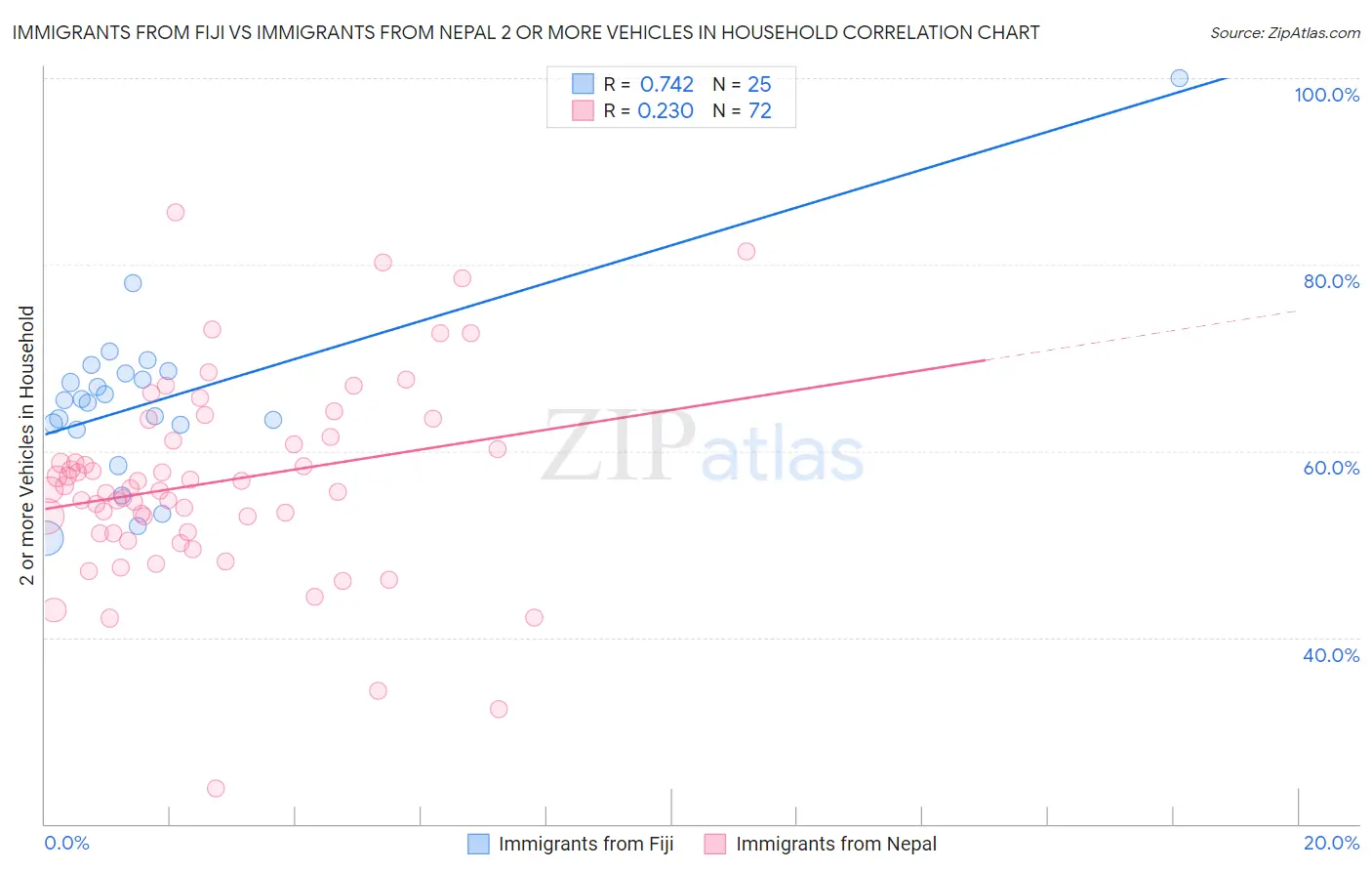 Immigrants from Fiji vs Immigrants from Nepal 2 or more Vehicles in Household