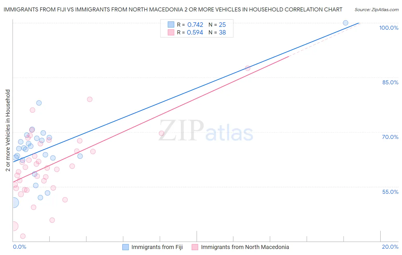 Immigrants from Fiji vs Immigrants from North Macedonia 2 or more Vehicles in Household