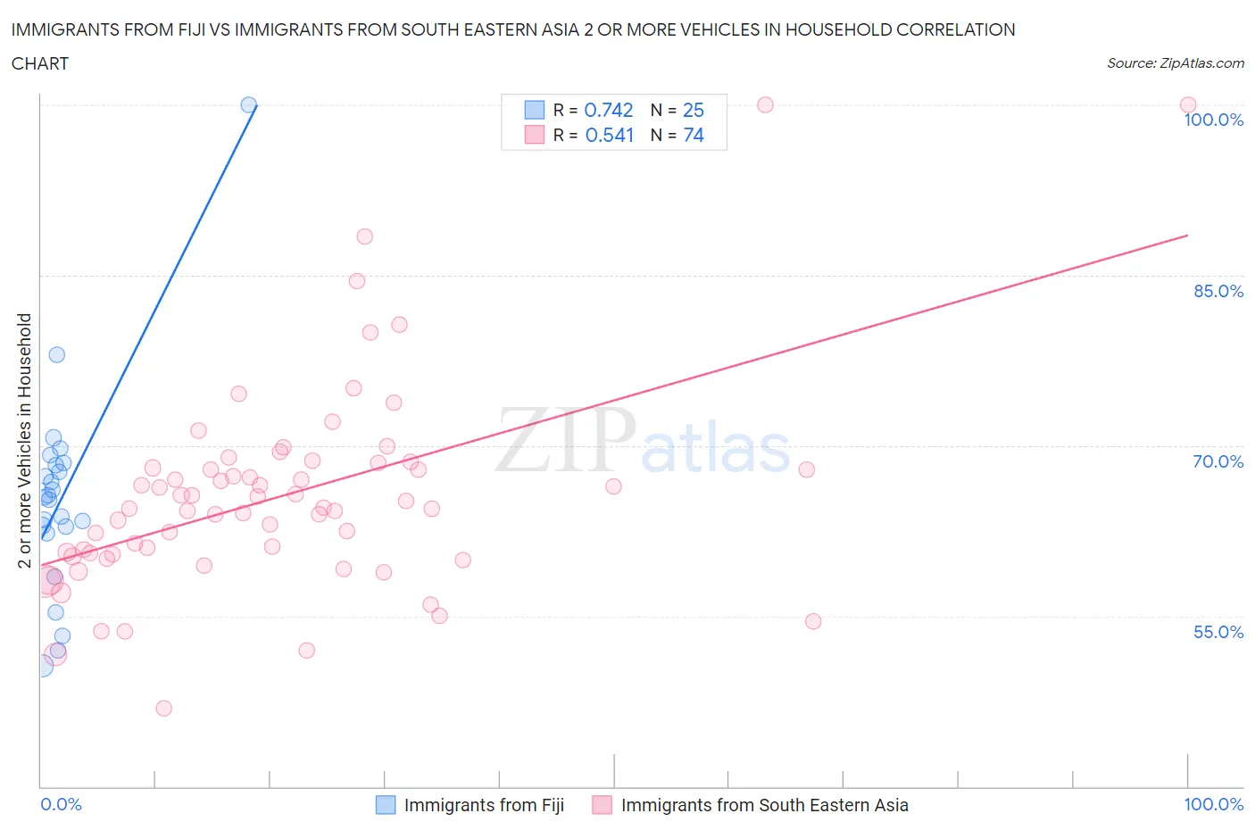 Immigrants from Fiji vs Immigrants from South Eastern Asia 2 or more Vehicles in Household