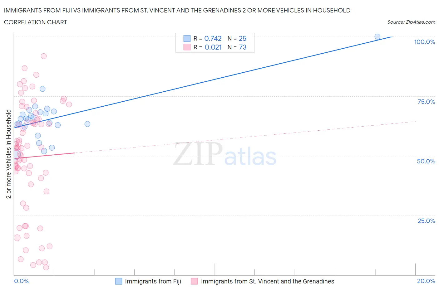 Immigrants from Fiji vs Immigrants from St. Vincent and the Grenadines 2 or more Vehicles in Household