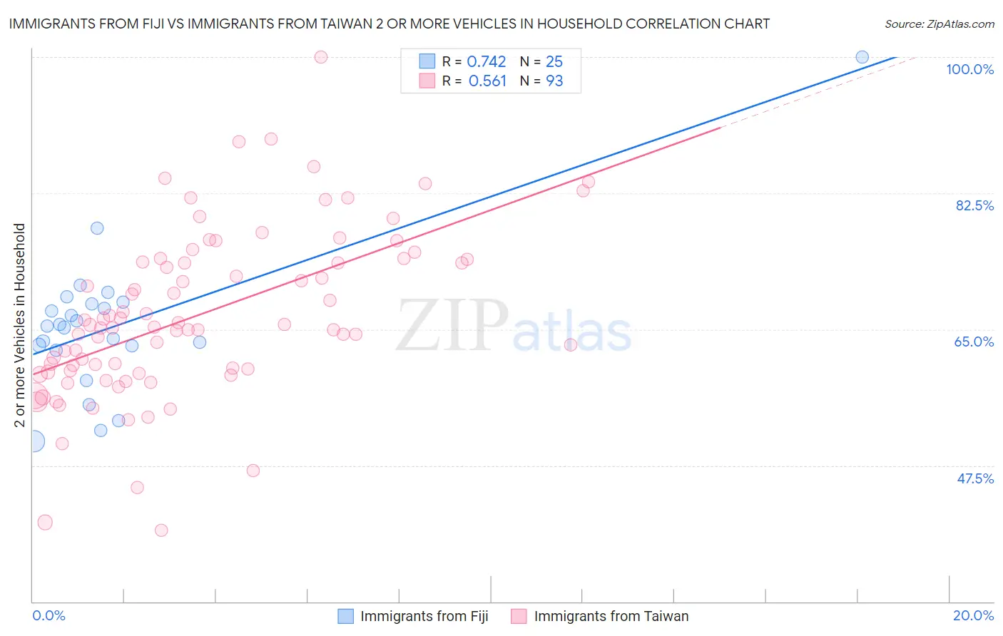 Immigrants from Fiji vs Immigrants from Taiwan 2 or more Vehicles in Household