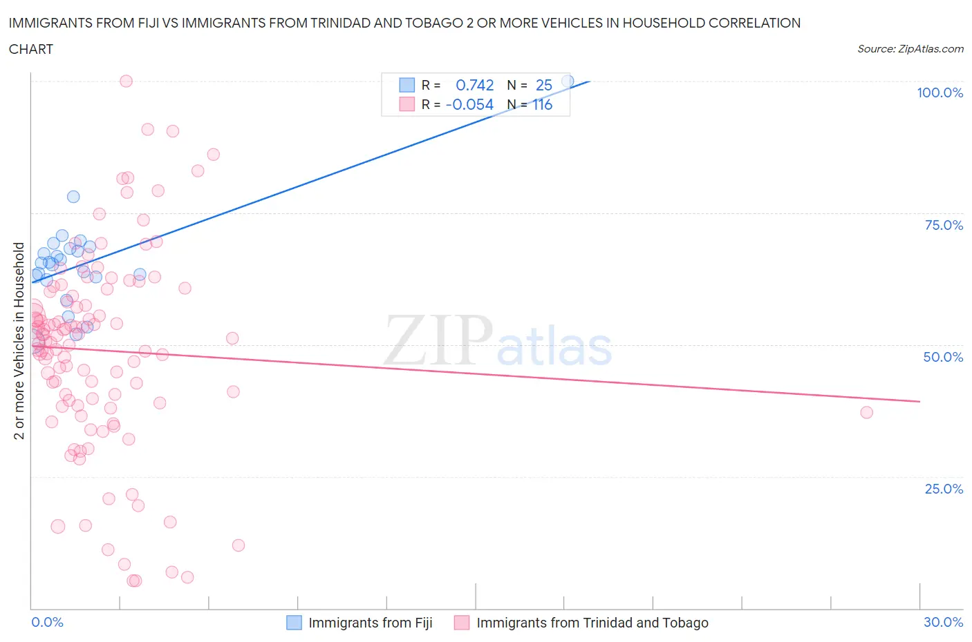 Immigrants from Fiji vs Immigrants from Trinidad and Tobago 2 or more Vehicles in Household