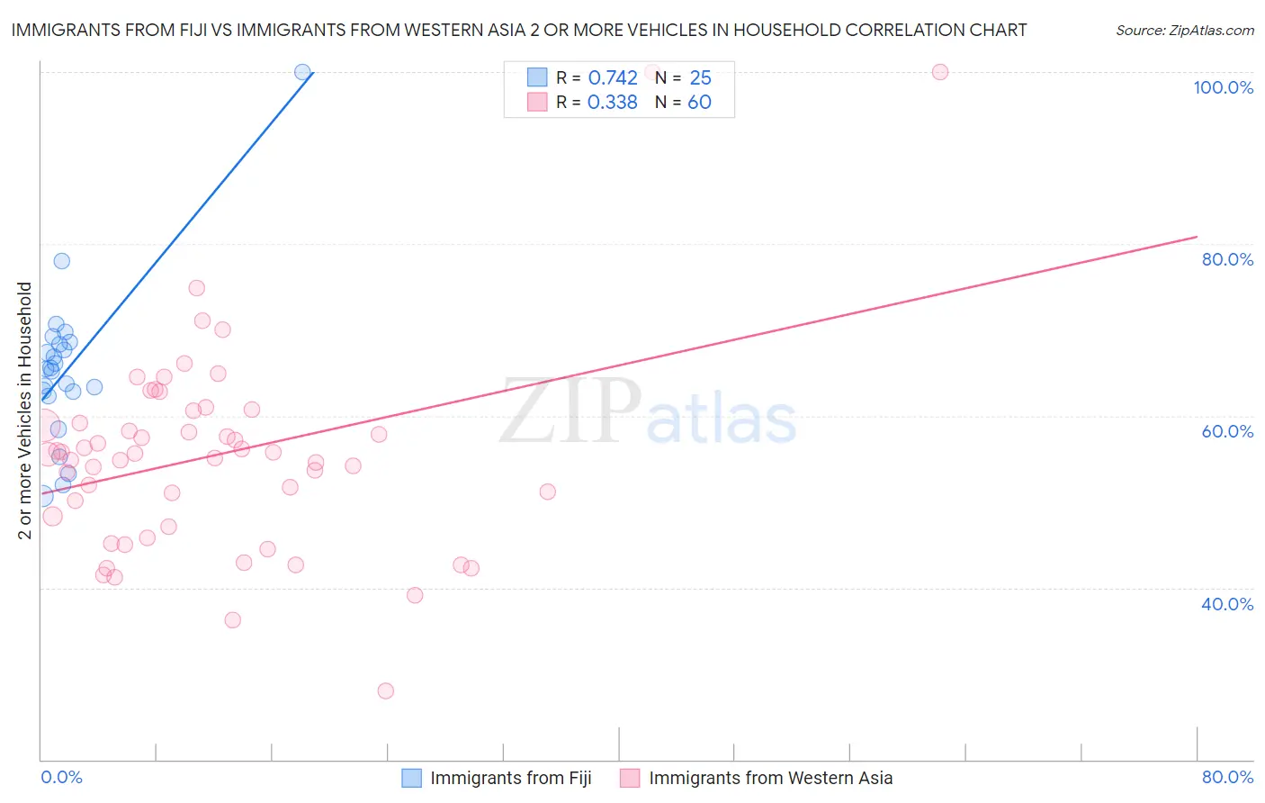 Immigrants from Fiji vs Immigrants from Western Asia 2 or more Vehicles in Household