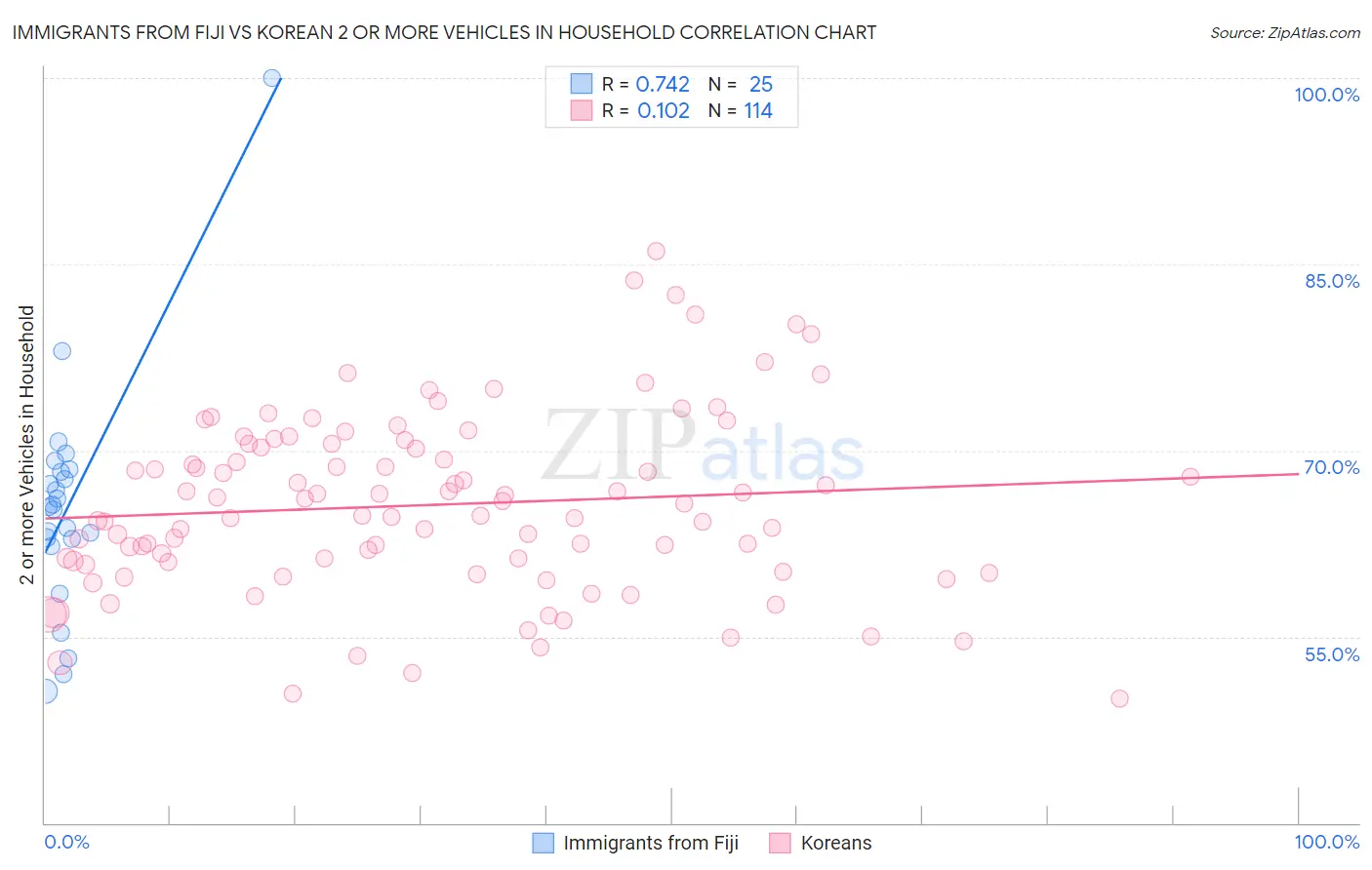 Immigrants from Fiji vs Korean 2 or more Vehicles in Household