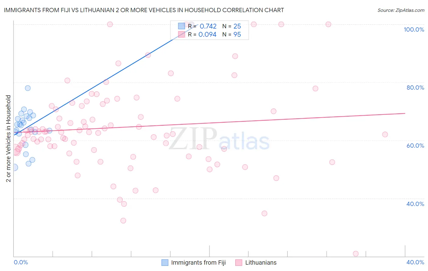 Immigrants from Fiji vs Lithuanian 2 or more Vehicles in Household