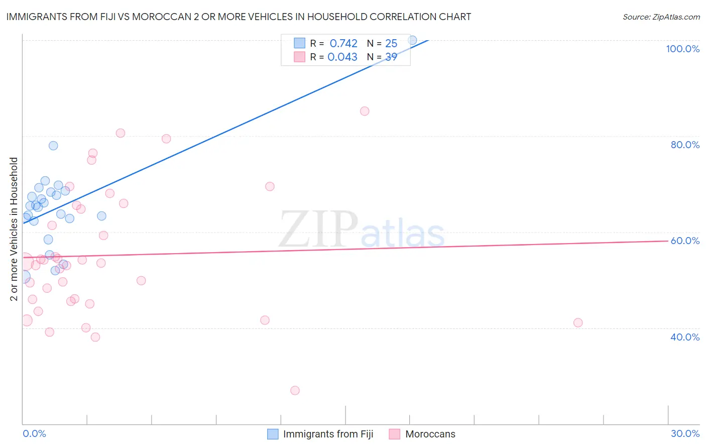 Immigrants from Fiji vs Moroccan 2 or more Vehicles in Household