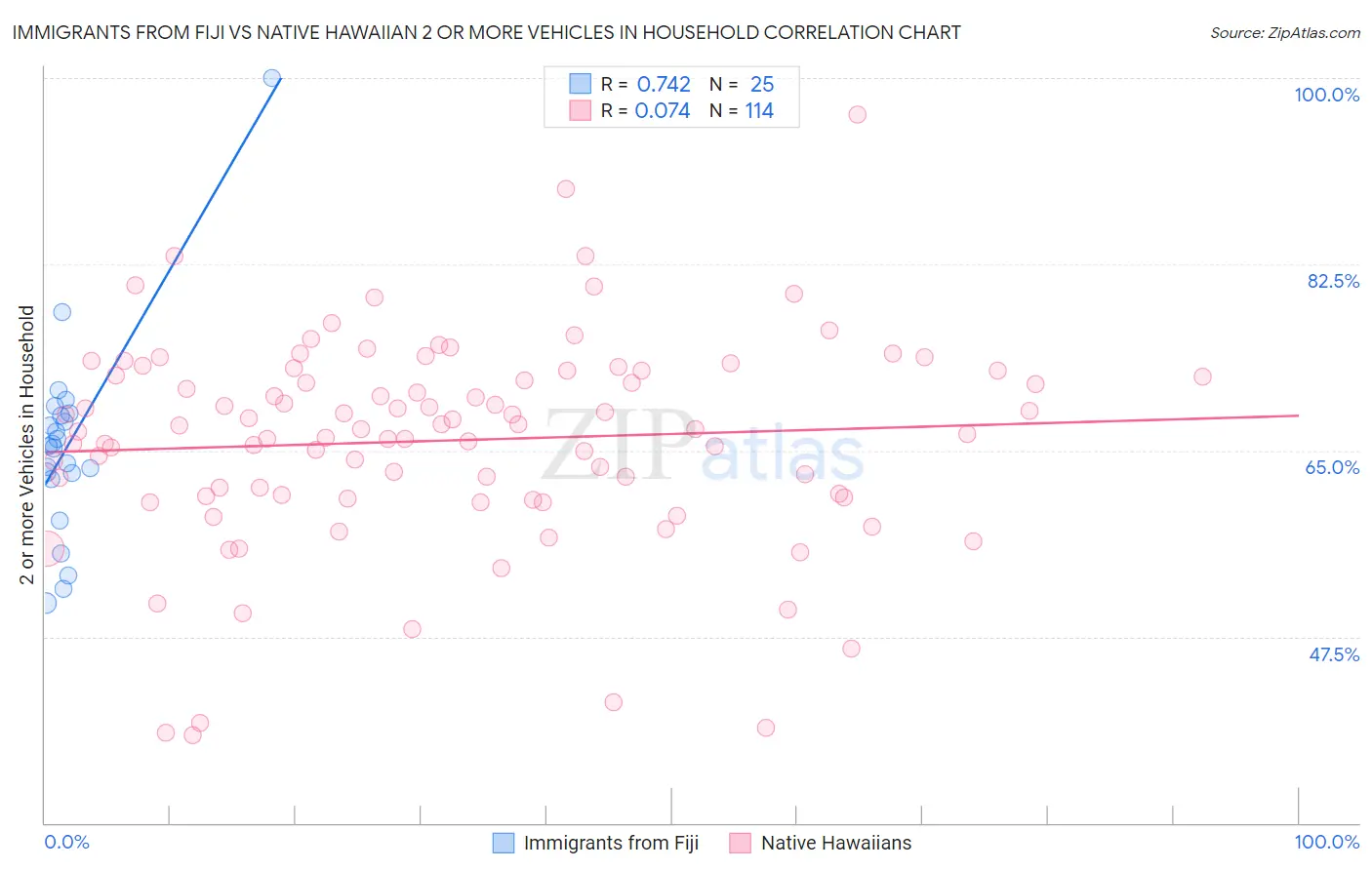 Immigrants from Fiji vs Native Hawaiian 2 or more Vehicles in Household
