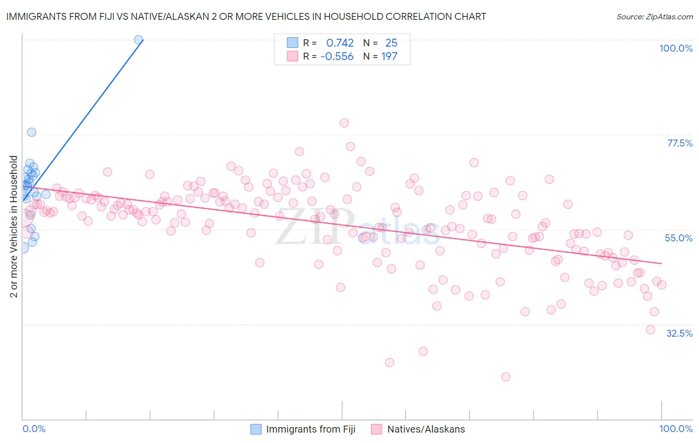 Immigrants from Fiji vs Native/Alaskan 2 or more Vehicles in Household