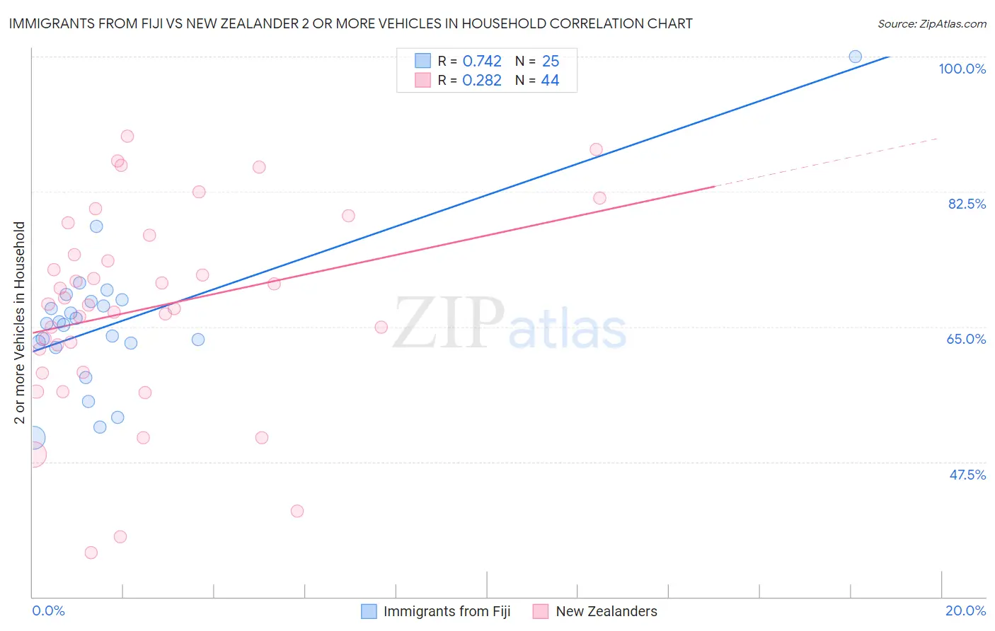 Immigrants from Fiji vs New Zealander 2 or more Vehicles in Household