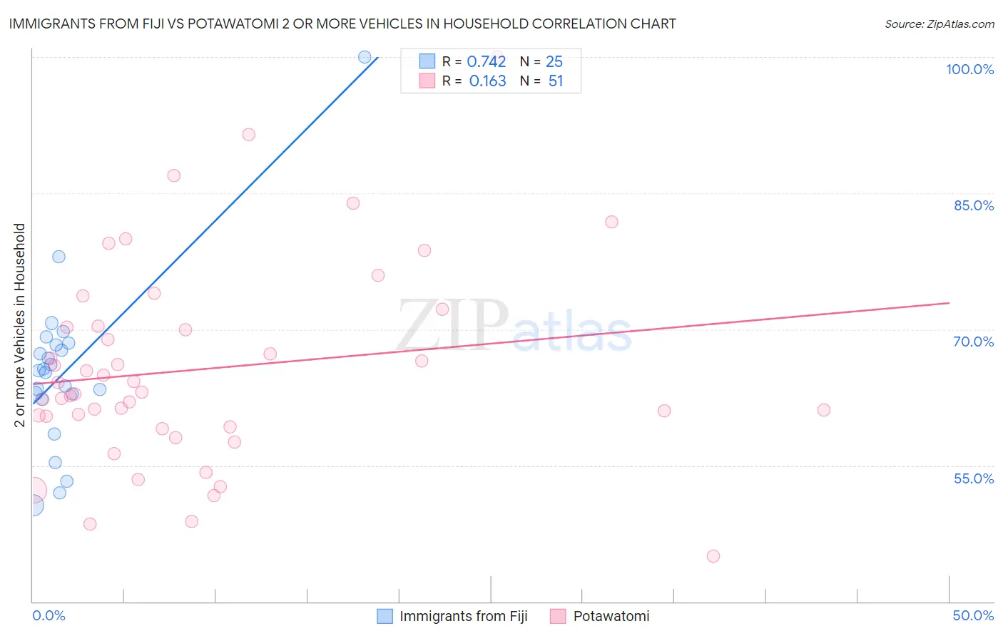 Immigrants from Fiji vs Potawatomi 2 or more Vehicles in Household