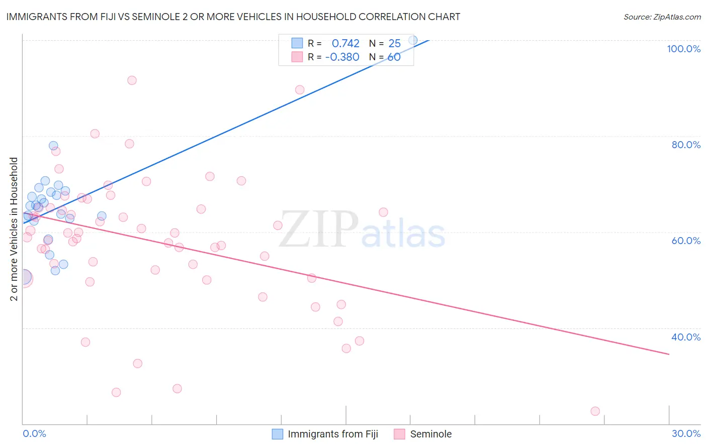Immigrants from Fiji vs Seminole 2 or more Vehicles in Household