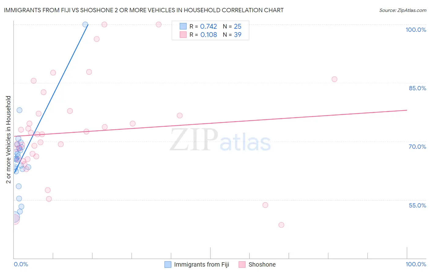 Immigrants from Fiji vs Shoshone 2 or more Vehicles in Household