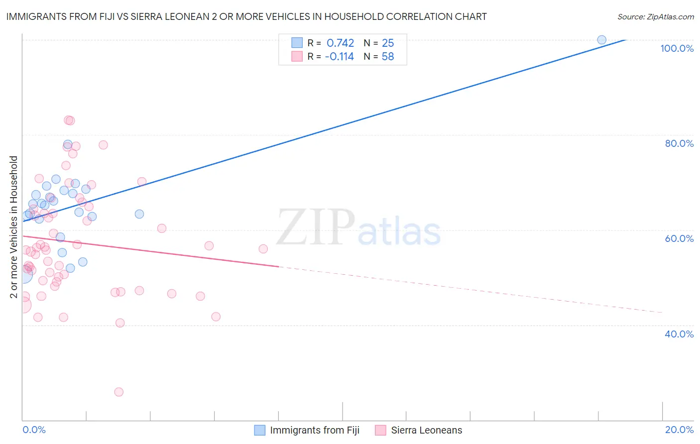Immigrants from Fiji vs Sierra Leonean 2 or more Vehicles in Household