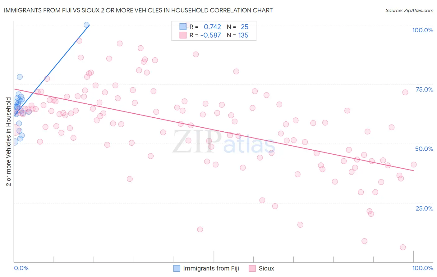 Immigrants from Fiji vs Sioux 2 or more Vehicles in Household