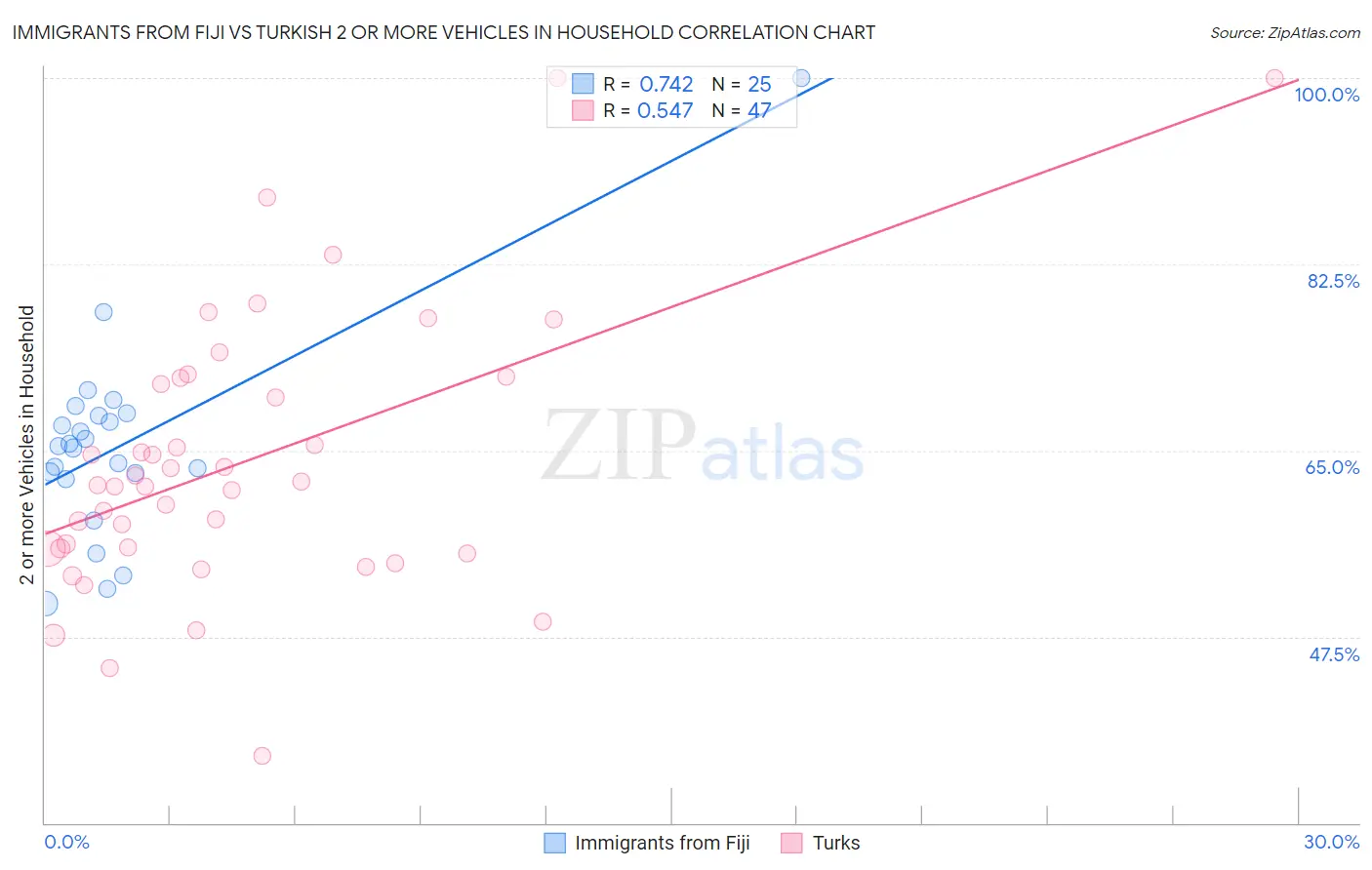 Immigrants from Fiji vs Turkish 2 or more Vehicles in Household