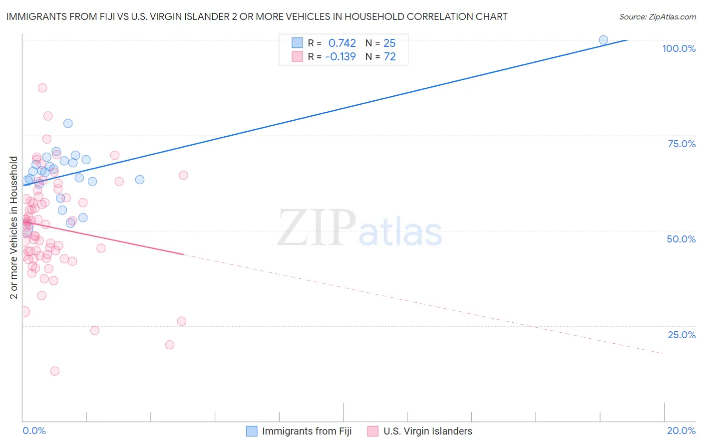 Immigrants from Fiji vs U.S. Virgin Islander 2 or more Vehicles in Household