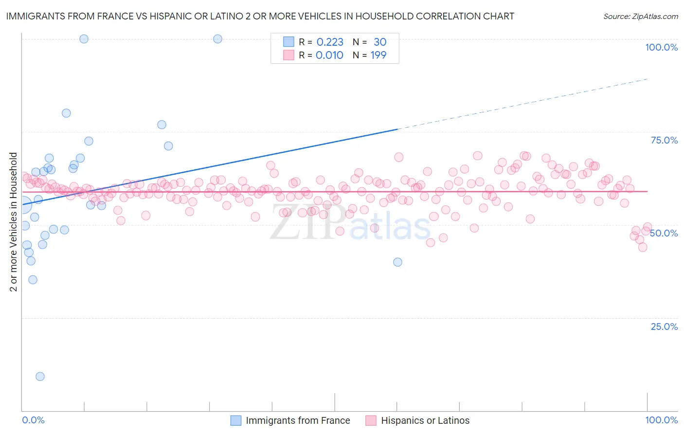 Immigrants from France vs Hispanic or Latino 2 or more Vehicles in Household