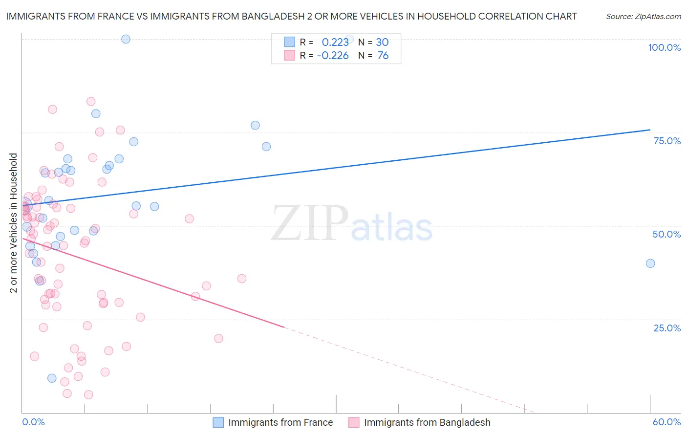 Immigrants from France vs Immigrants from Bangladesh 2 or more Vehicles in Household