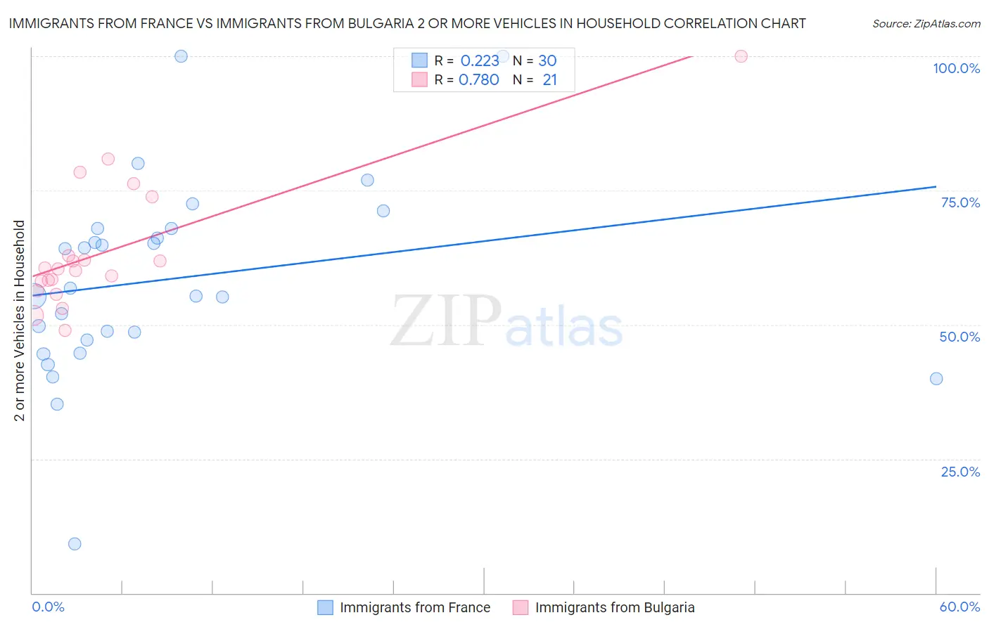 Immigrants from France vs Immigrants from Bulgaria 2 or more Vehicles in Household