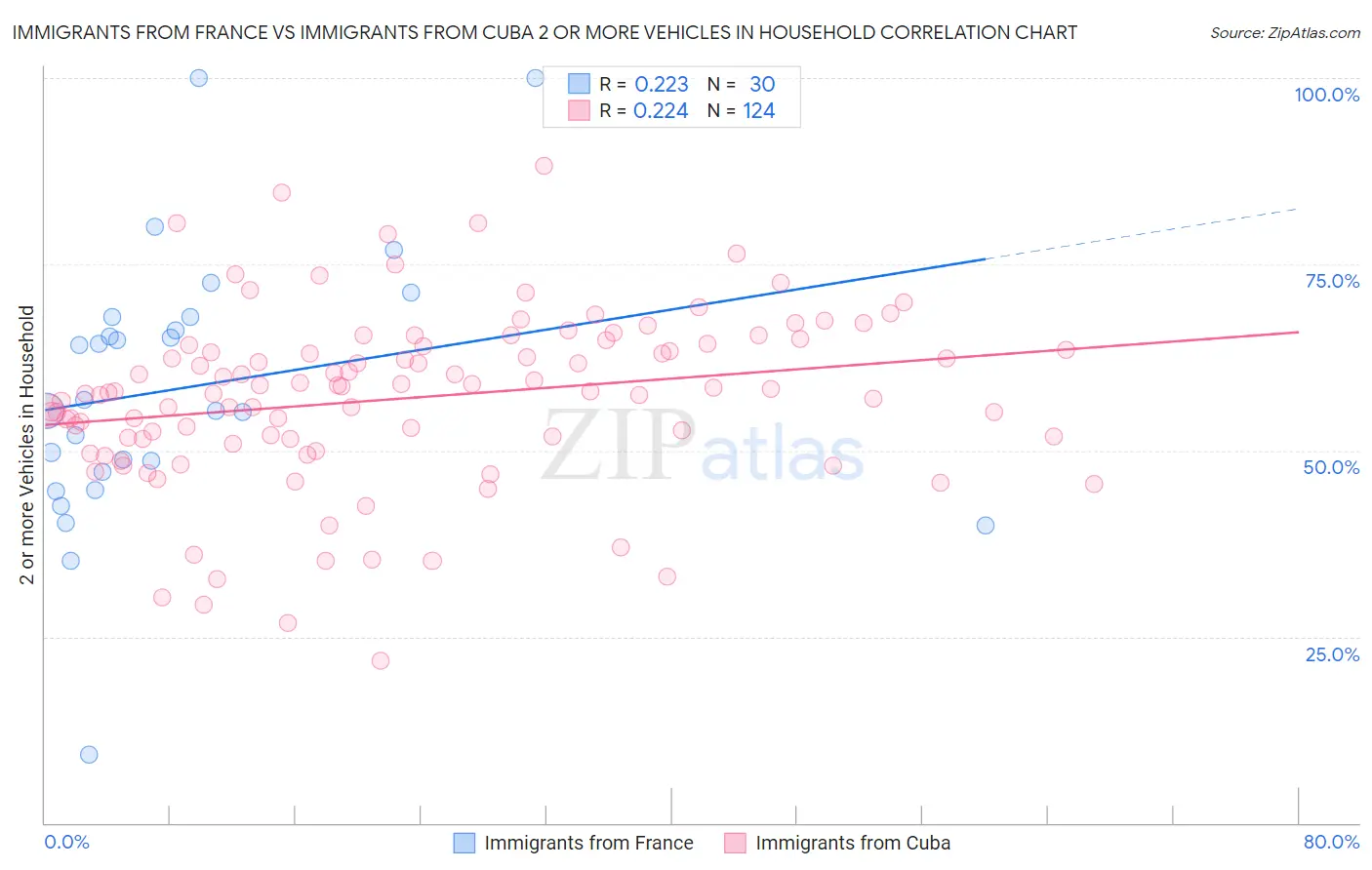 Immigrants from France vs Immigrants from Cuba 2 or more Vehicles in Household