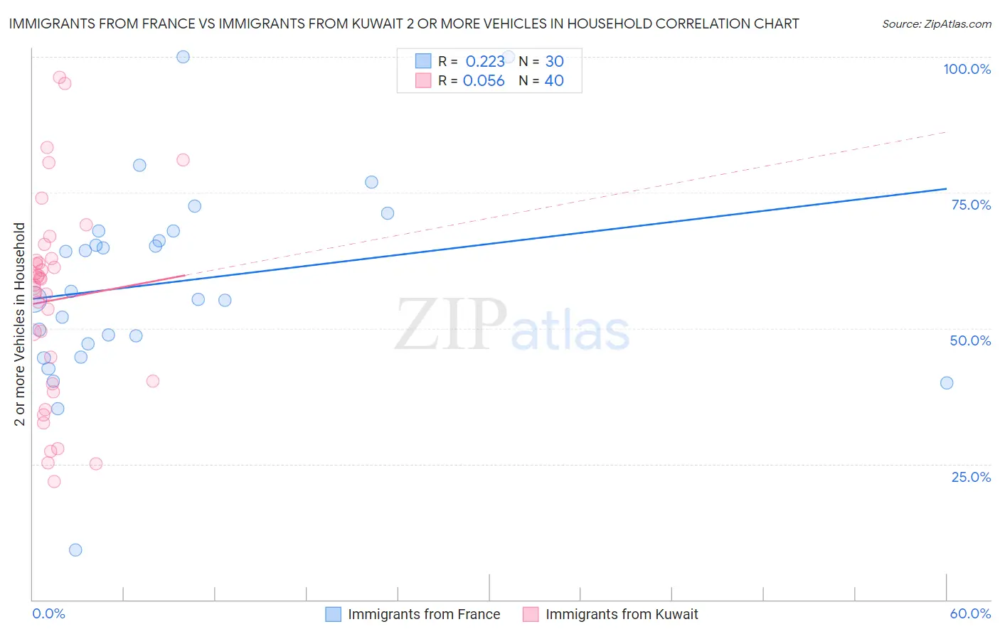 Immigrants from France vs Immigrants from Kuwait 2 or more Vehicles in Household